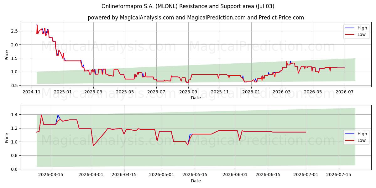  Onlineformapro S.A. (MLONL) Support and Resistance area (02 Jul) 