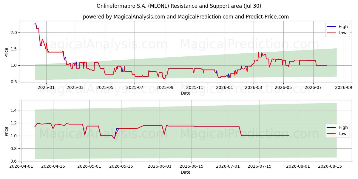  Onlineformapro S.A. (MLONL) Support and Resistance area (29 Jul) 