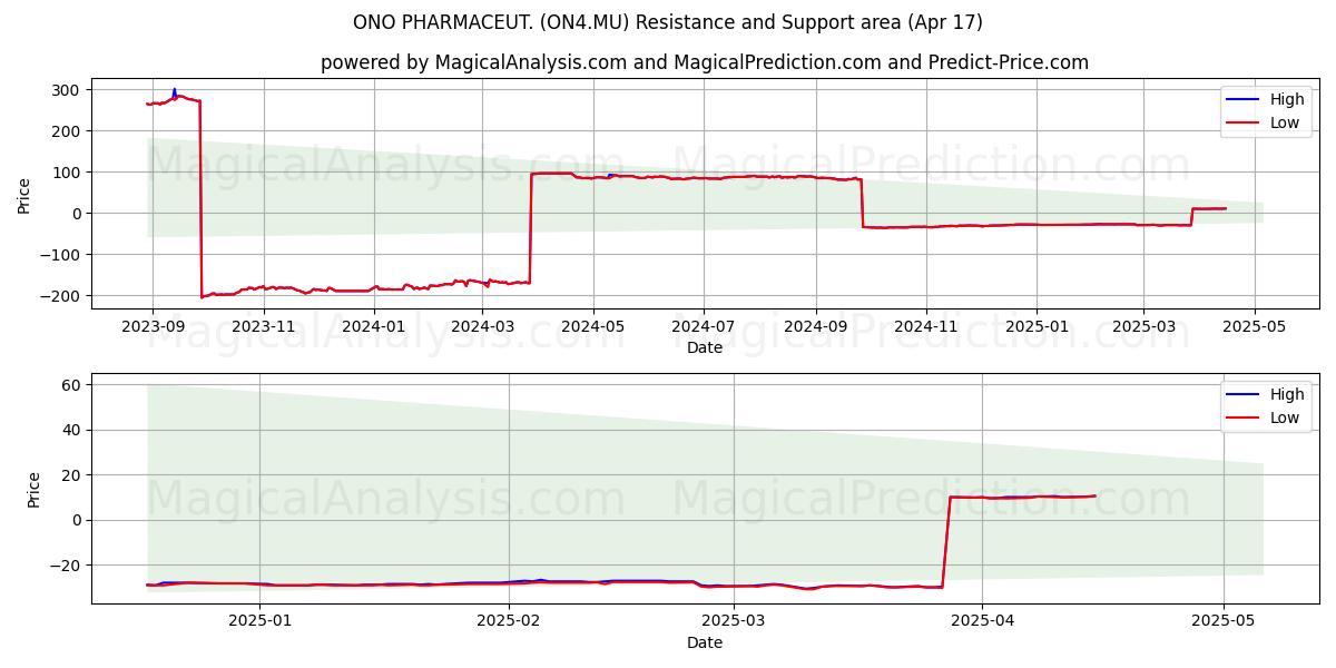  ONO PHARMACEUT. (ON4.MU) Support and Resistance area (17 Apr) 