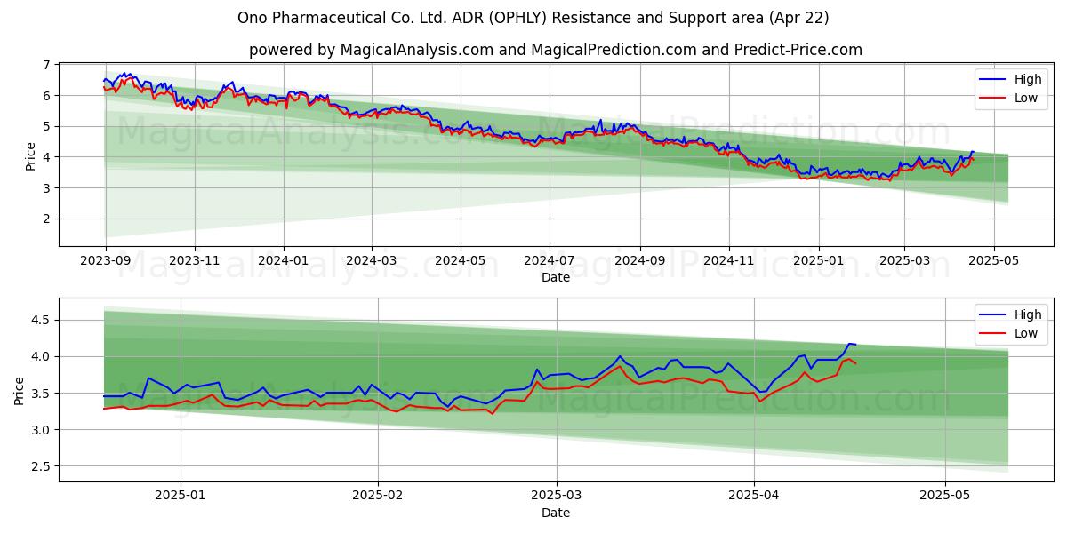  Ono Pharmaceutical Co. Ltd. ADR (OPHLY) Support and Resistance area (22 Apr) 
