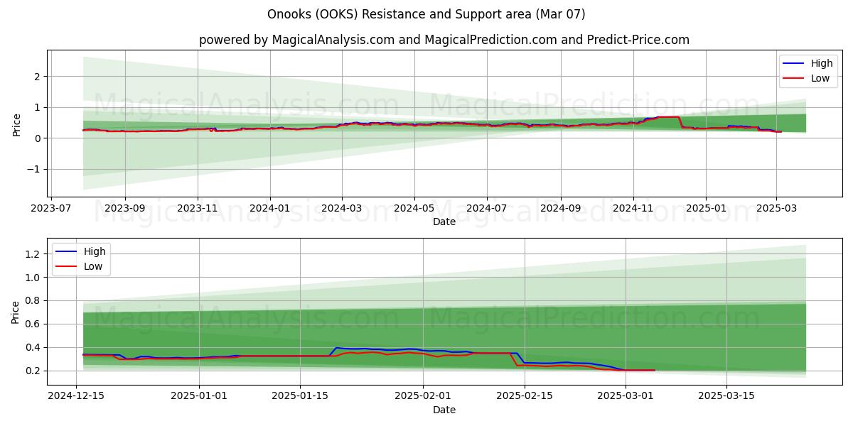  أونوكوس (OOKS) Support and Resistance area (07 Mar) 