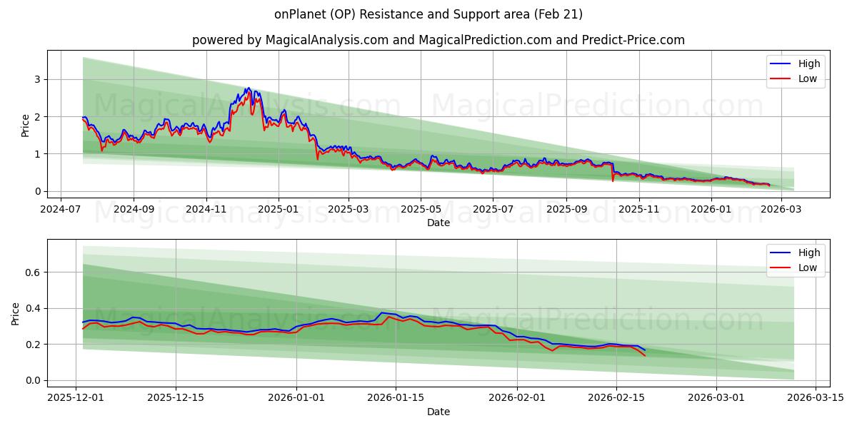  onPlanet (OP) Support and Resistance area (20 Feb) 