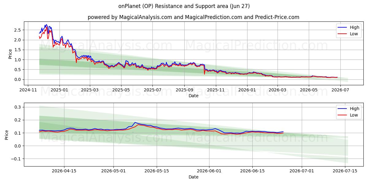  در سیاره (OP) Support and Resistance area (26 Jun) 