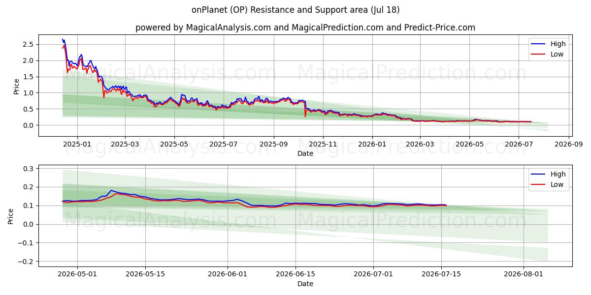  onPlanet (OP) Support and Resistance area (17 Jul) 