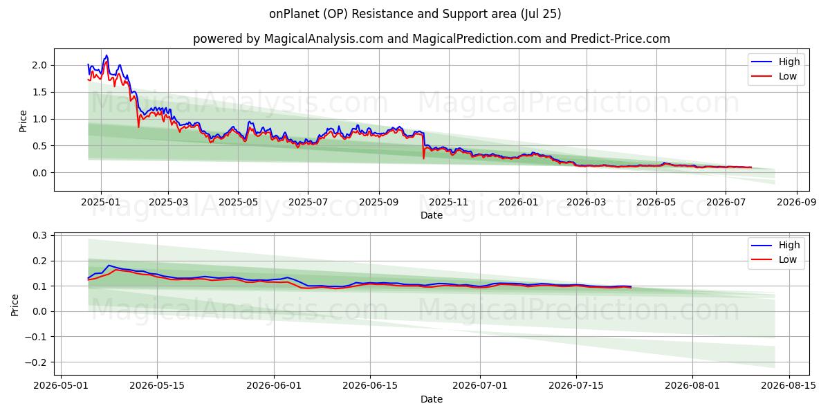 opPlanet (OP) Support and Resistance area (19 Jul) 