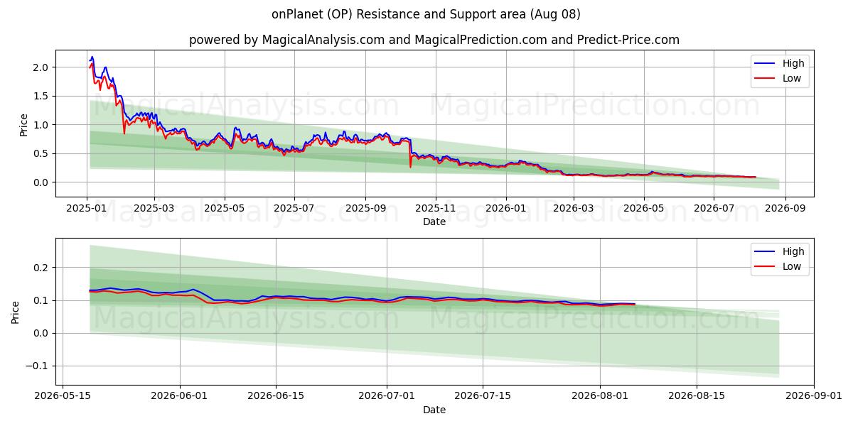  onPlanet (OP) Support and Resistance area (07 Aug) 