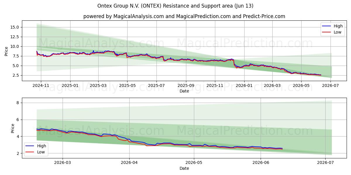  Ontex Group N.V. (ONTEX) Support and Resistance area (04 Jun) 