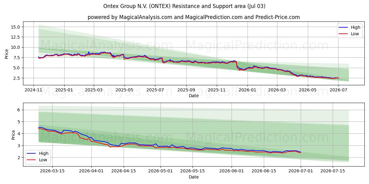  Ontex Group N.V. (ONTEX) Support and Resistance area (02 Jul) 