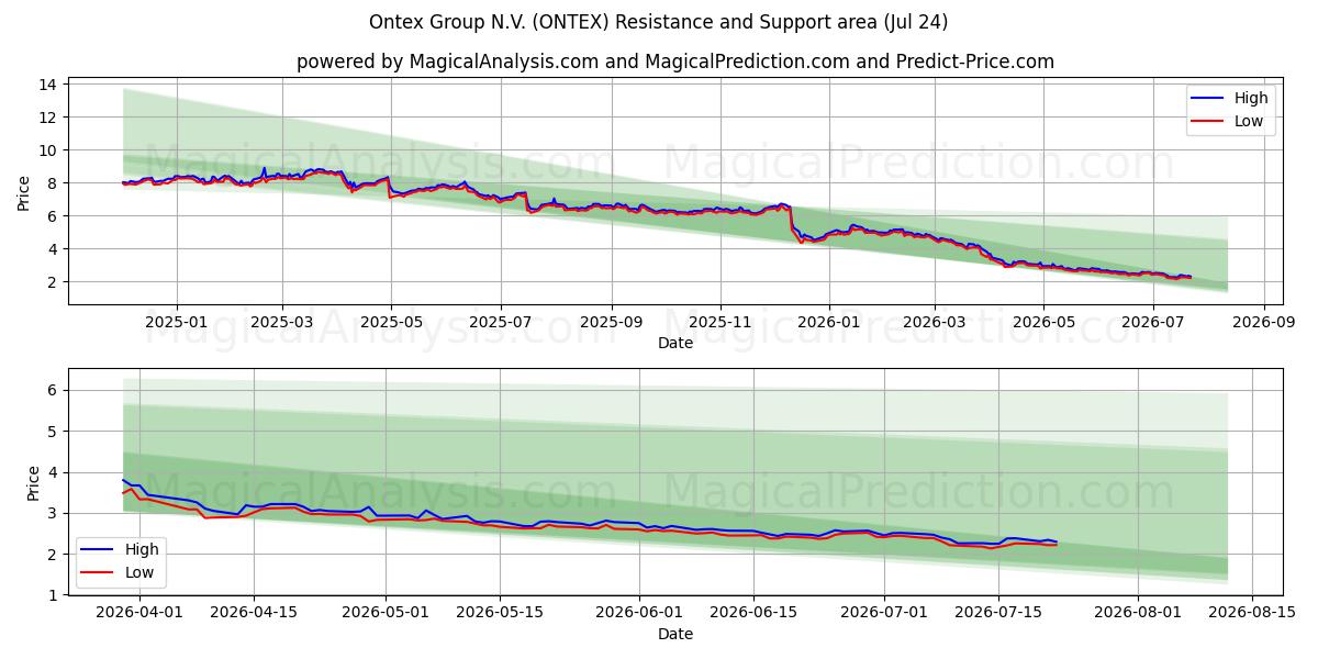  Ontex Group N.V. (ONTEX) Support and Resistance area (23 Jul) 