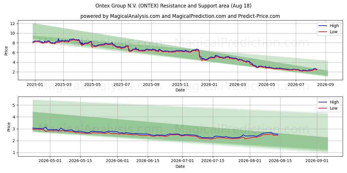  Ontex Group N.V. (ONTEX) Support and Resistance area (14 Aug) 