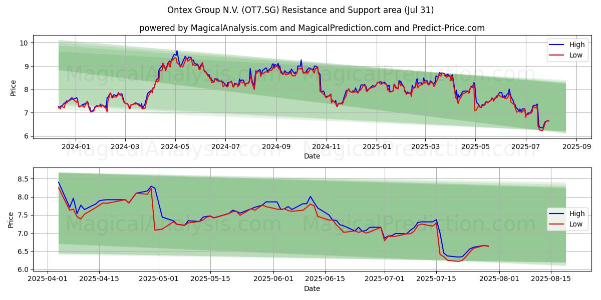  Ontex Group N.V. (OT7.SG) Support and Resistance area (30 Jul) 