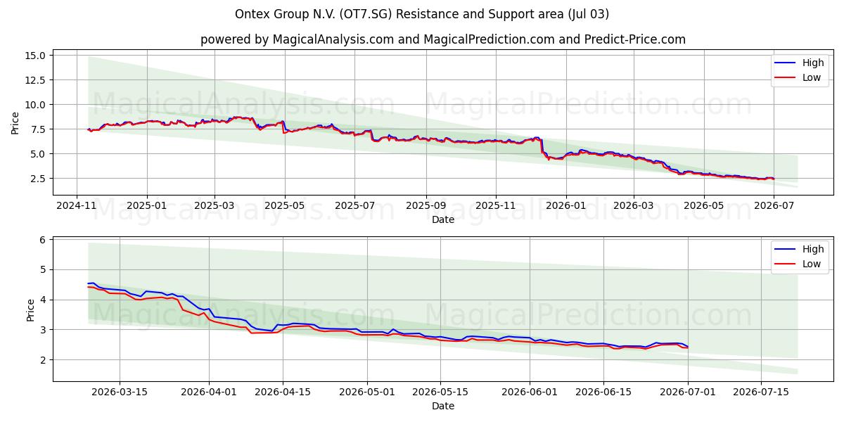  Ontex Group N.V. (OT7.SG) Support and Resistance area (02 Jul) 