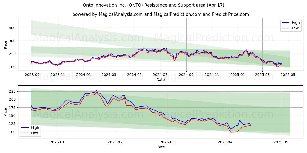  Onto Innovation Inc. (ONTO) Support and Resistance area (17 Apr) 