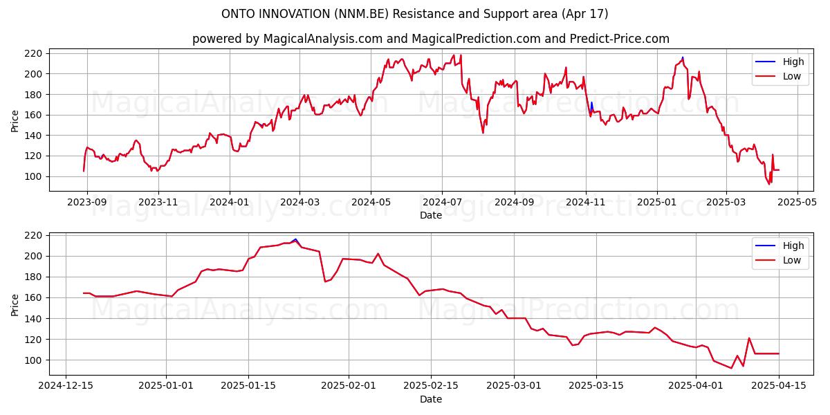  ONTO INNOVATION (NNM.BE) Support and Resistance area (17 Apr) 