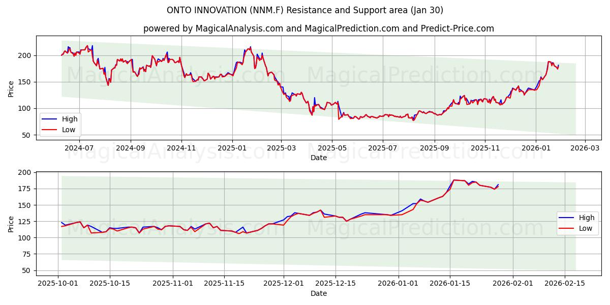  ONTO INNOVATION (NNM.F) Support and Resistance area (29 Jan) 