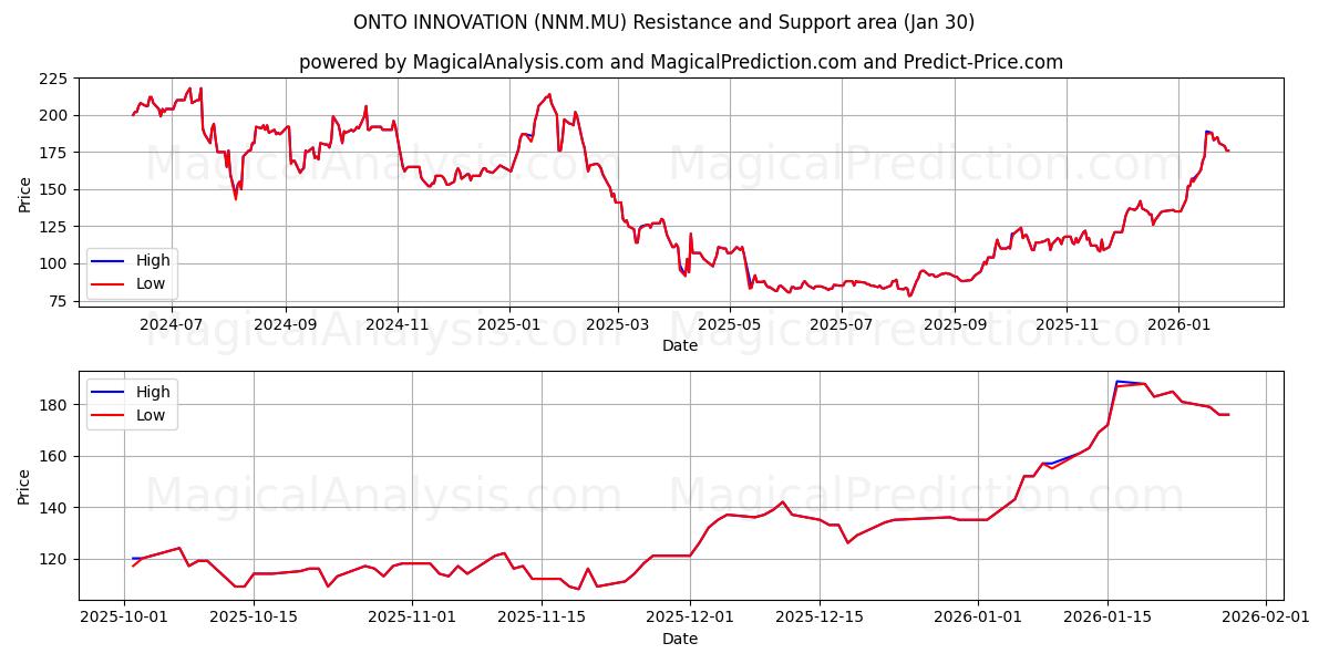  ONTO INNOVATION (NNM.MU) Support and Resistance area (29 Jan) 