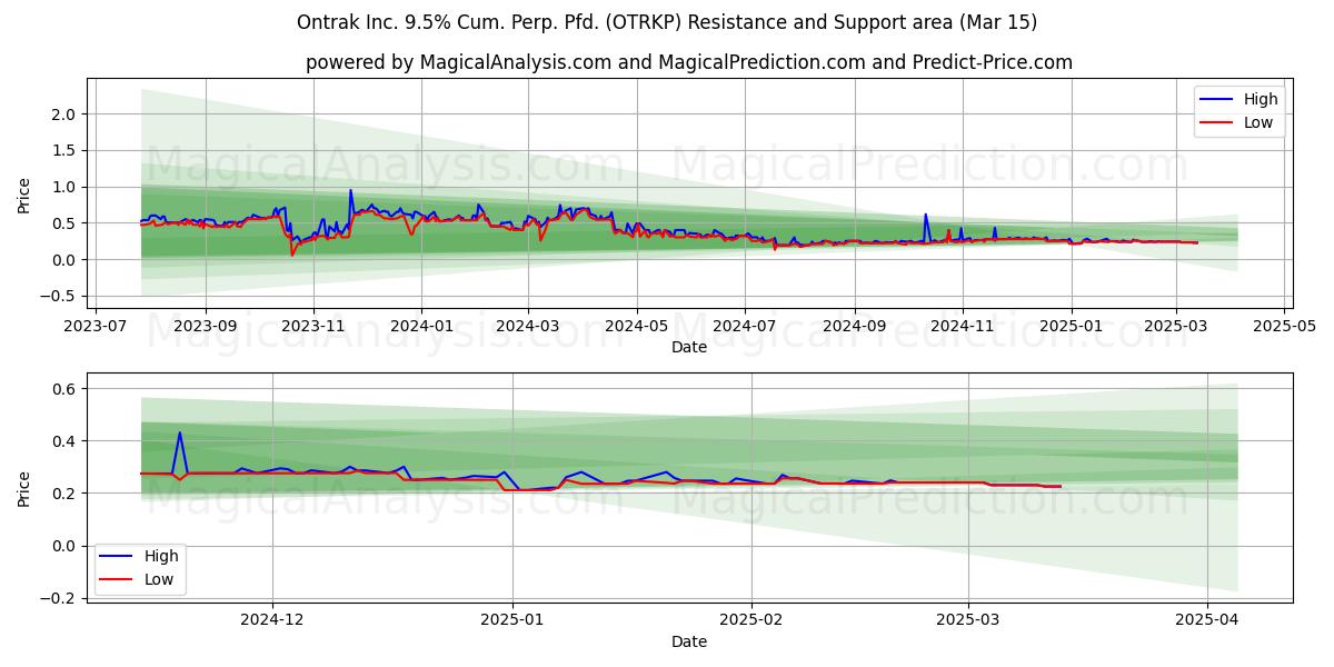  Ontrak Inc. 9.5% Cum. Perp. Pfd. (OTRKP) Support and Resistance area (15 Mar) 