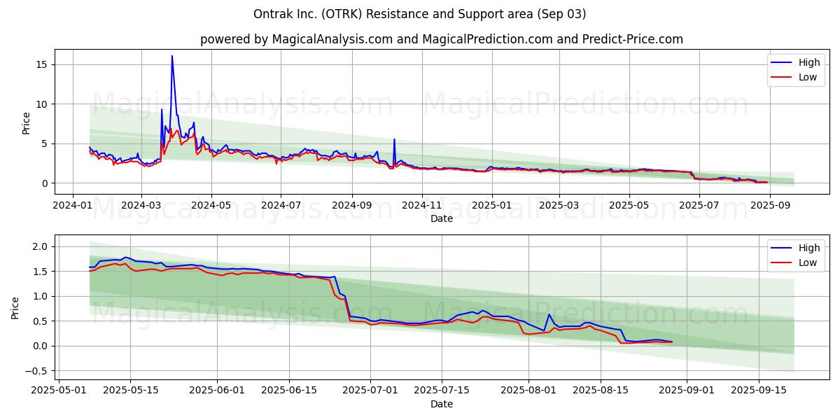  Ontrak Inc. (OTRK) Support and Resistance area (02 Sep) 