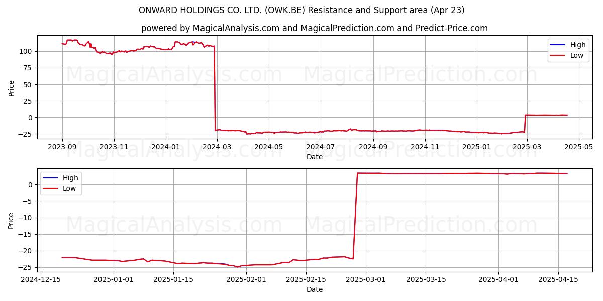  ONWARD HOLDINGS CO. LTD. (OWK.BE) Support and Resistance area (23 Apr) 