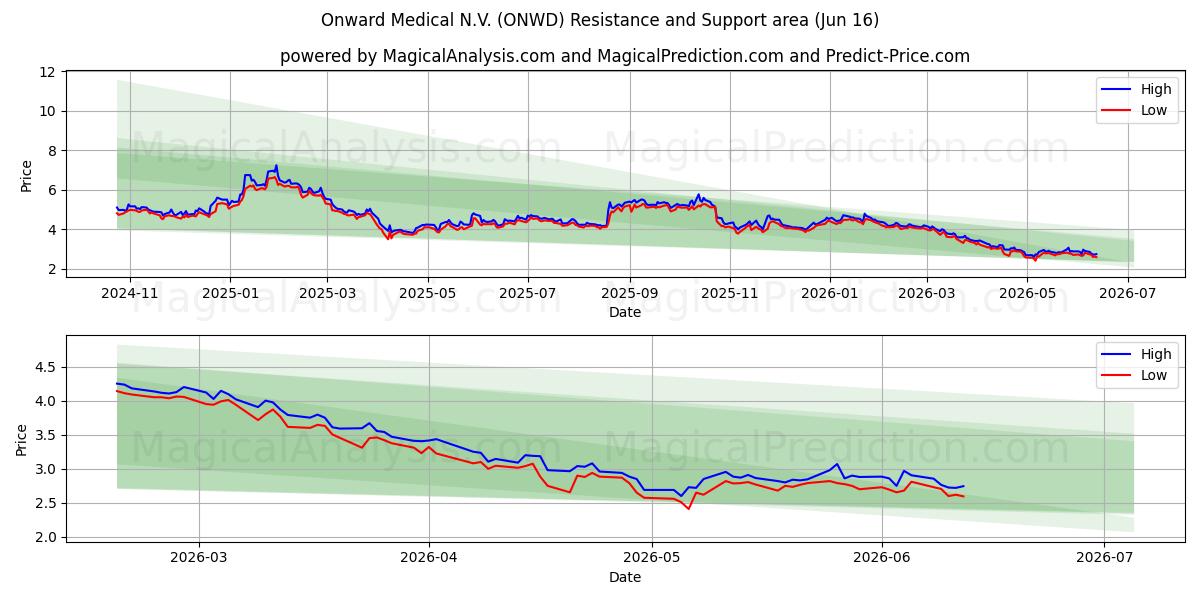  Onward Medical N.V. (ONWD) Support and Resistance area (11 Jun) 
