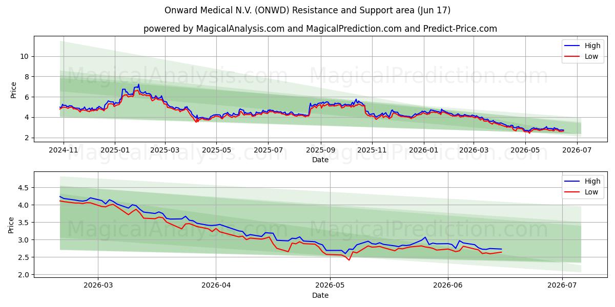  Onward Medical N.V. (ONWD) Support and Resistance area (16 Jun) 