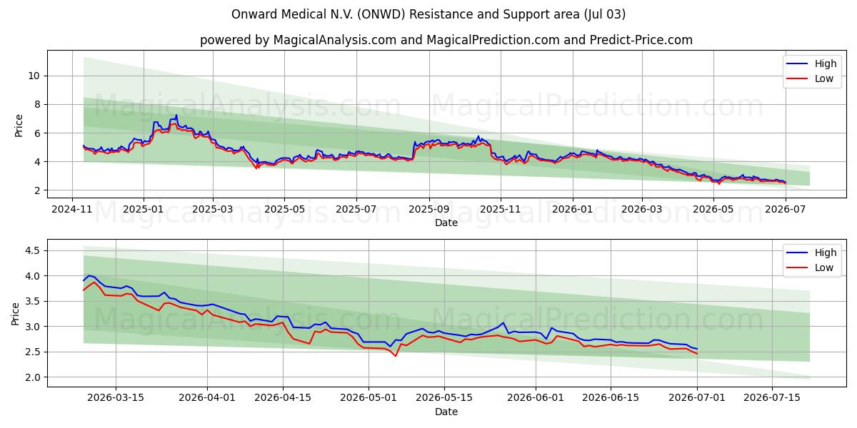  Onward Medical N.V. (ONWD) Support and Resistance area (02 Jul) 