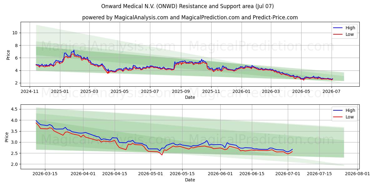  Onward Medical N.V. (ONWD) Support and Resistance area (06 Jul) 