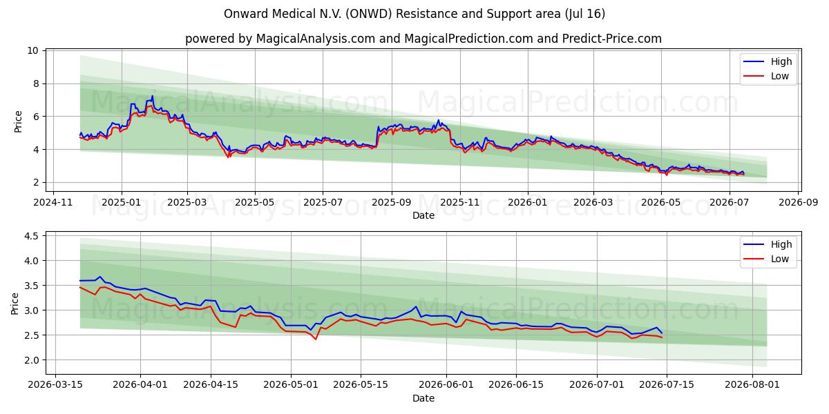  Onward Medical N.V. (ONWD) Support and Resistance area (15 Jul) 
