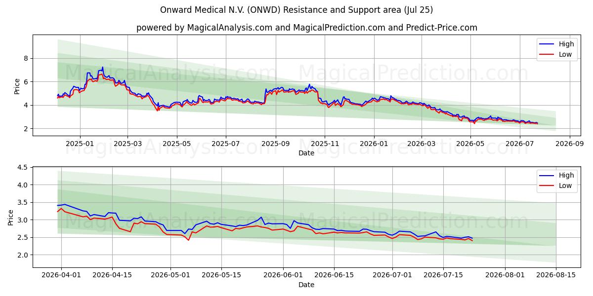 Onward Medical N.V. (ONWD) Support and Resistance area (24 Jul) 