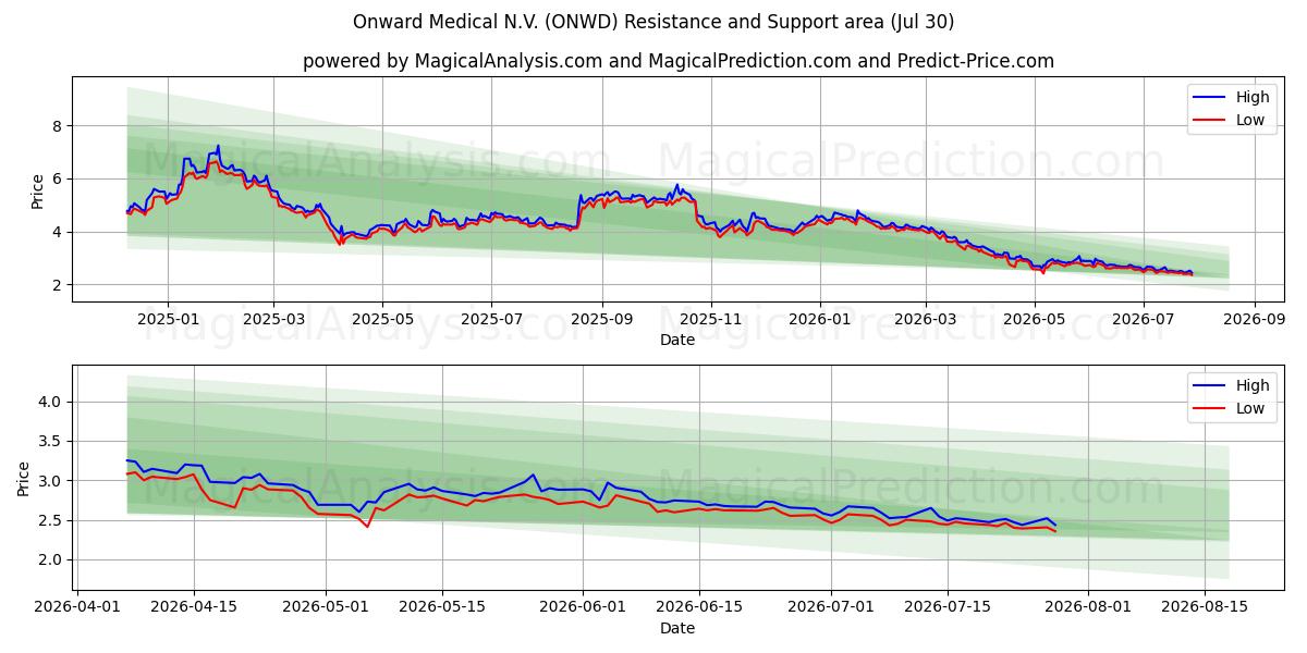  Onward Medical N.V. (ONWD) Support and Resistance area (29 Jul) 