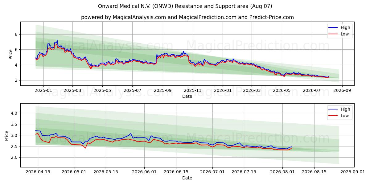  Onward Medical N.V. (ONWD) Support and Resistance area (06 Aug) 