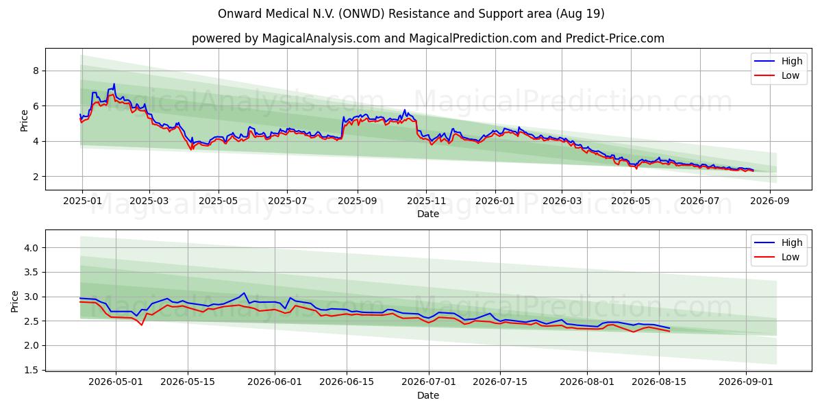  Onward Medical N.V. (ONWD) Support and Resistance area (18 Aug) 