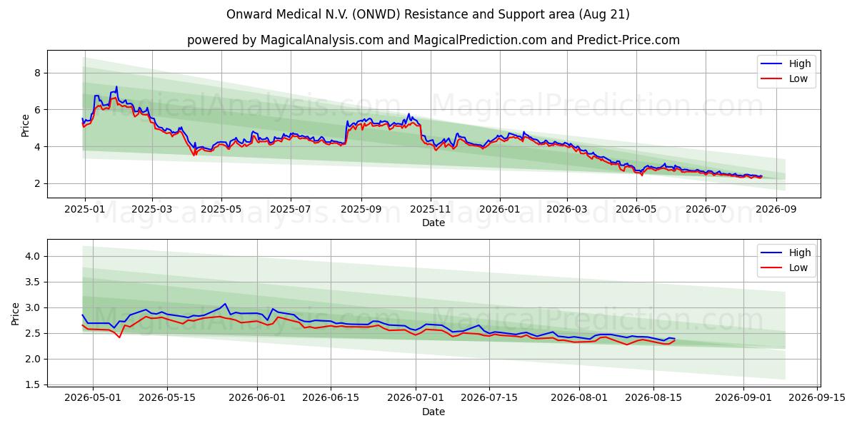  Onward Medical N.V. (ONWD) Support and Resistance area (20 Aug) 