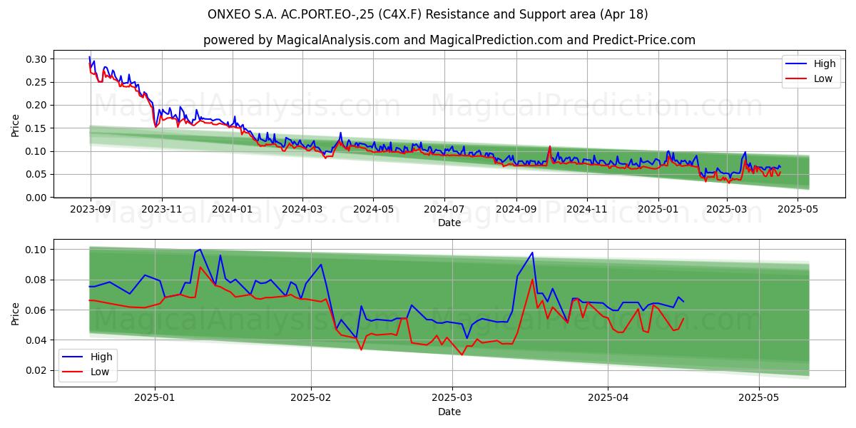  ONXEO S.A. AC.PORT.EO-,25 (C4X.F) Support and Resistance area (18 Apr) 