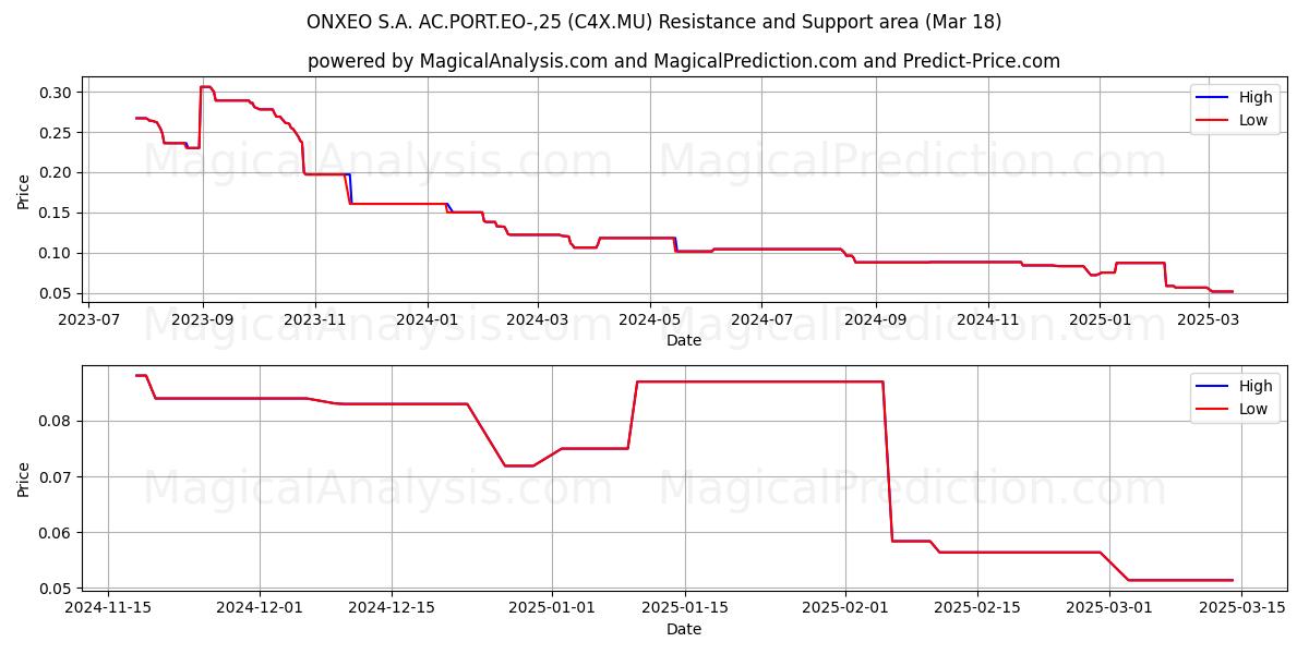  ONXEO S.A. AC.PORT.EO-,25 (C4X.MU) Support and Resistance area (18 Mar) 