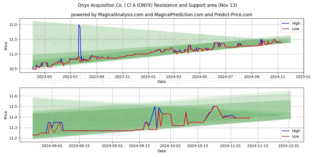  Onyx Acquisition Co. I Cl A (ONYX) Support and Resistance area (13 Nov) 