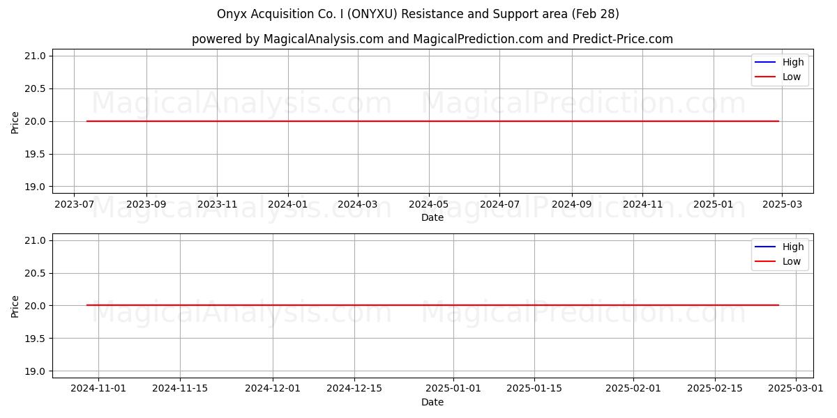  Onyx Acquisition Co. I (ONYXU) Support and Resistance area (28 Feb) 