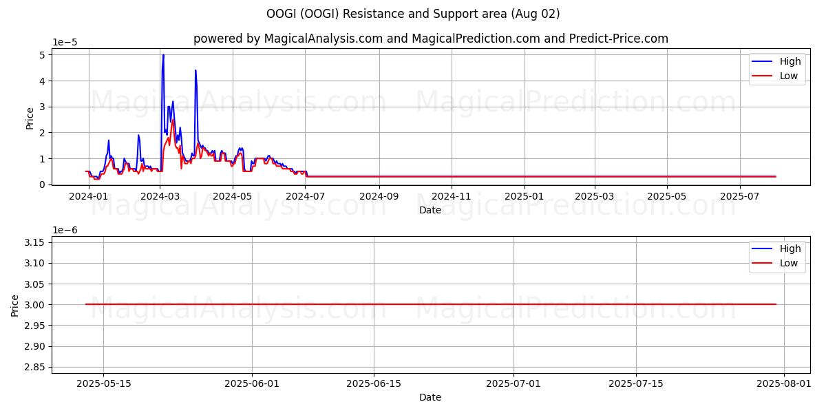  OOGI (OOGI) Support and Resistance area (01 Aug) 