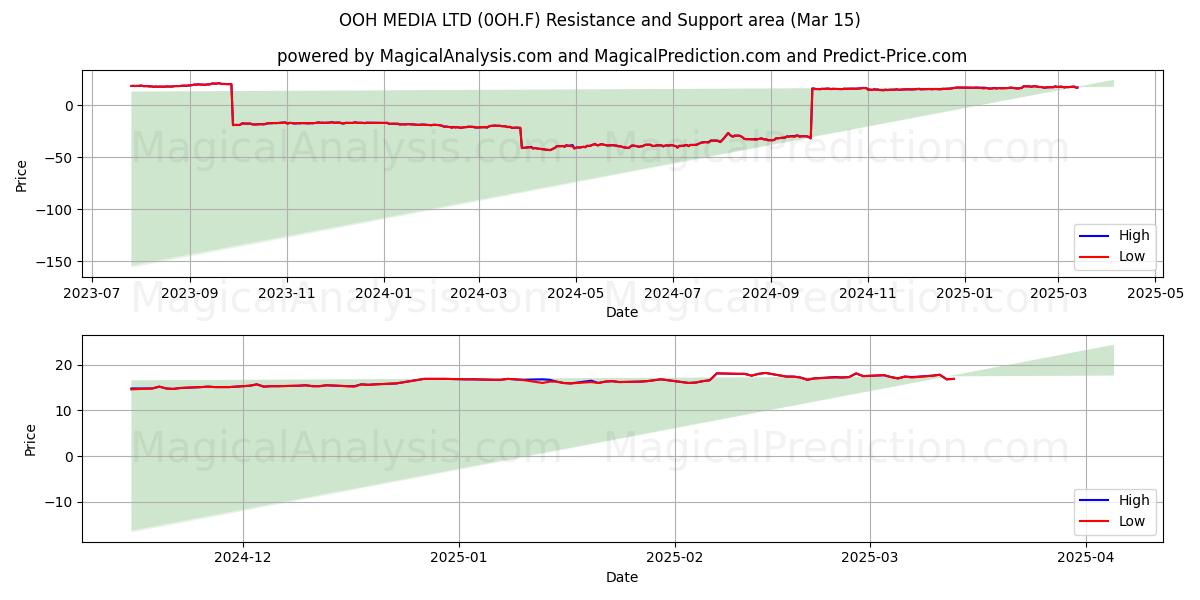  OOH MEDIA LTD (0OH.F) Support and Resistance area (15 Mar) 