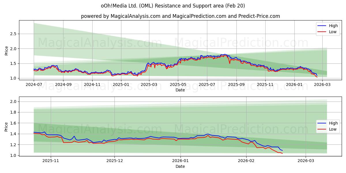  oOh!Media Ltd. (OML) Support and Resistance area (19 Feb) 