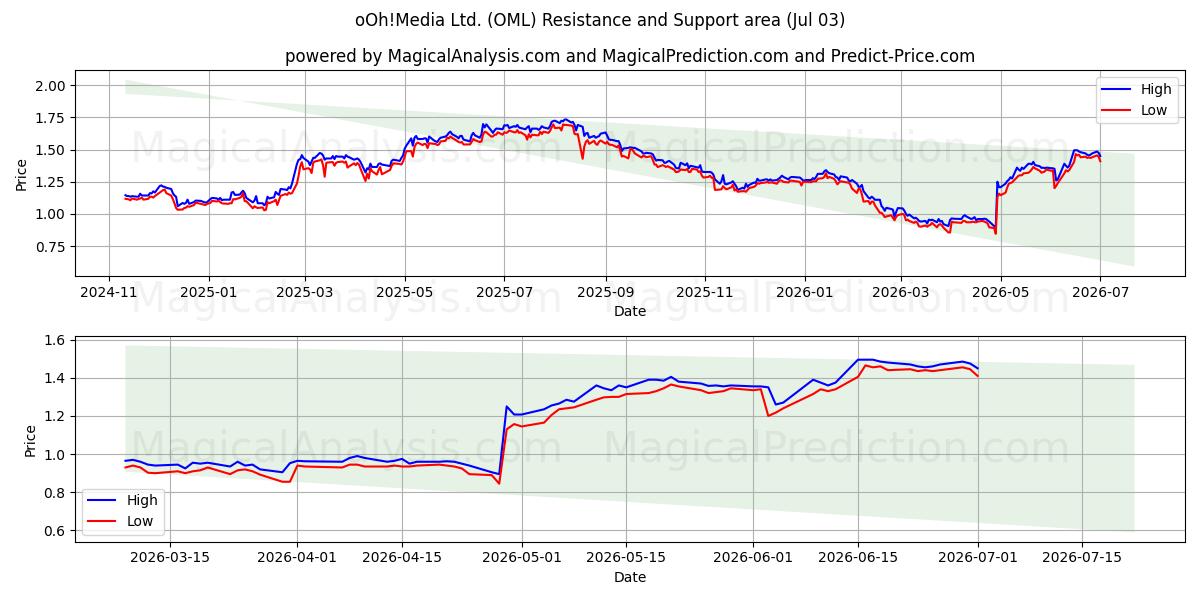  oOh!Media Ltd. (OML) Support and Resistance area (02 Jul) 