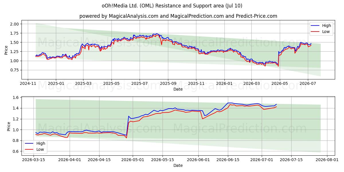  oOh!Media Ltd. (OML) Support and Resistance area (09 Jul) 