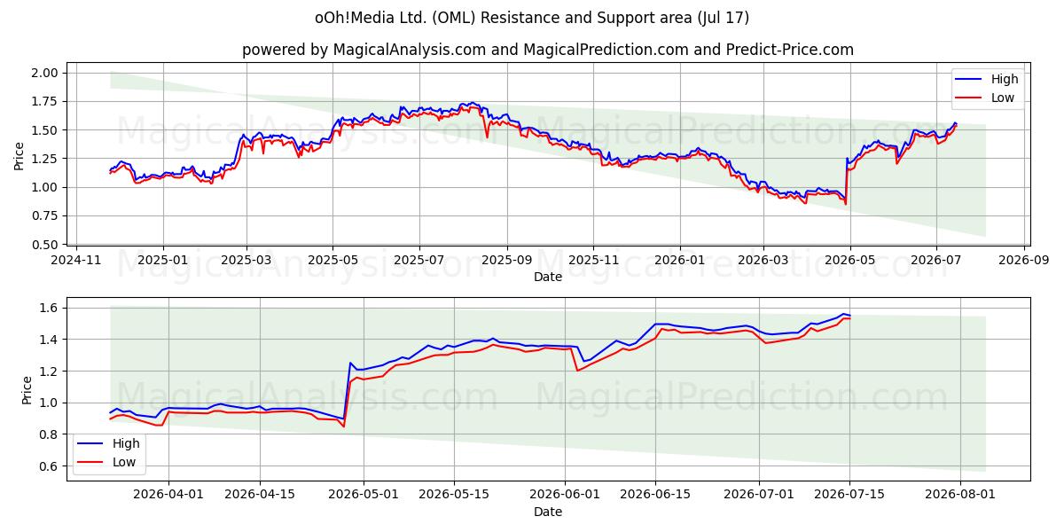  oOh!Media Ltd. (OML) Support and Resistance area (16 Jul) 