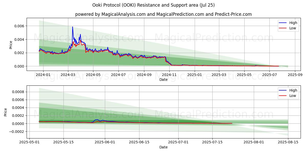  ऊकी प्रोटोकॉल (OOKI) Support and Resistance area (24 Jul) 