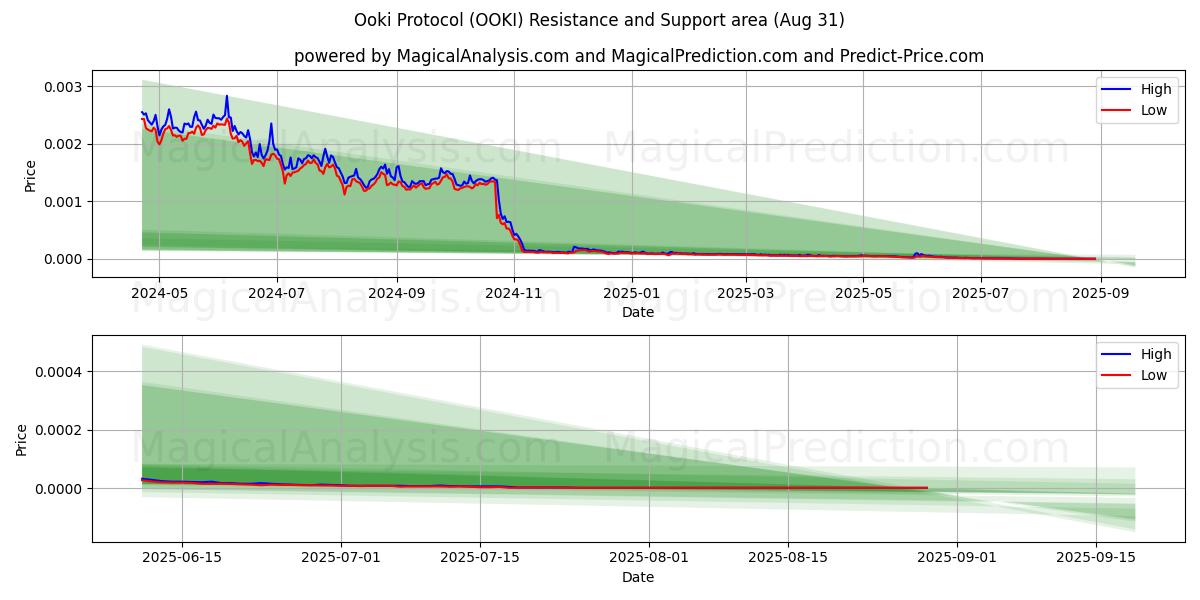  بروتوكول أوكي (OOKI) Support and Resistance area (30 Aug) 