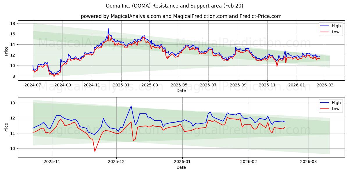  Ooma Inc. (OOMA) Support and Resistance area (19 Feb) 