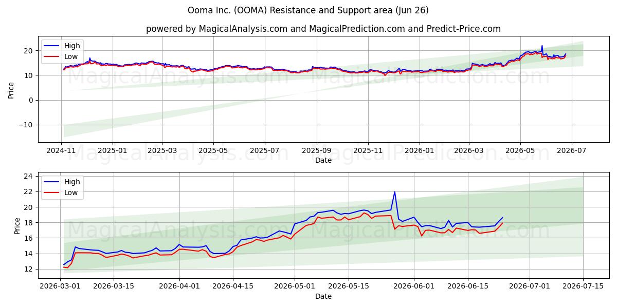  Ooma Inc. (OOMA) Support and Resistance area (17 Jun) 