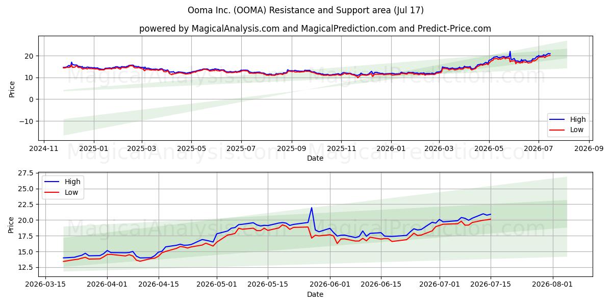  Ooma Inc. (OOMA) Support and Resistance area (16 Jul) 