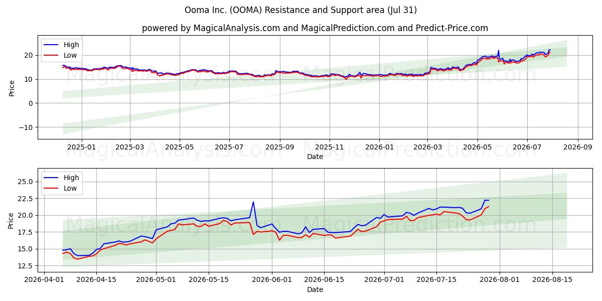  Ooma Inc. (OOMA) Support and Resistance area (30 Jul) 