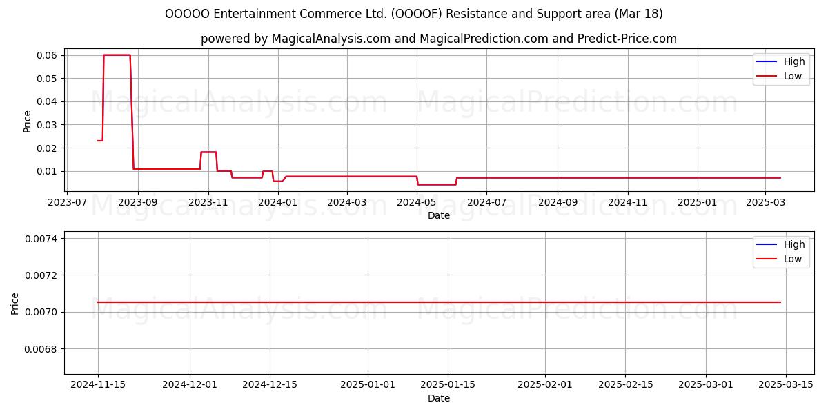  OOOOO Entertainment Commerce Ltd. (OOOOF) Support and Resistance area (18 Mar) 